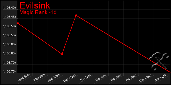 Last 24 Hours Graph of Evilsink