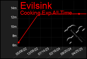 Total Graph of Evilsink