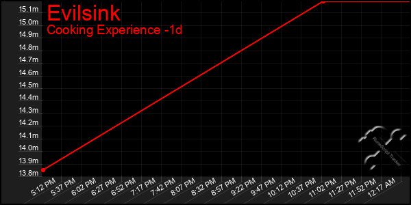 Last 24 Hours Graph of Evilsink