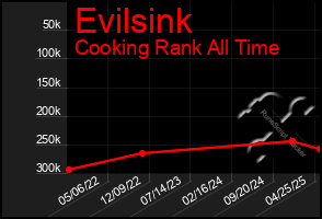 Total Graph of Evilsink