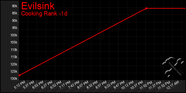 Last 24 Hours Graph of Evilsink