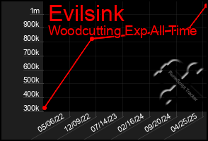 Total Graph of Evilsink
