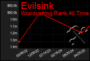 Total Graph of Evilsink