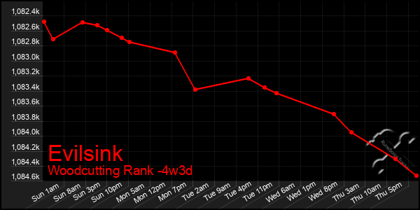 Last 31 Days Graph of Evilsink