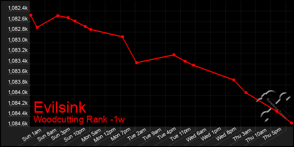 Last 7 Days Graph of Evilsink