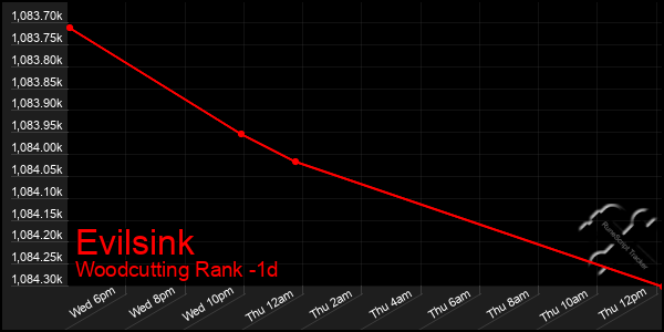 Last 24 Hours Graph of Evilsink