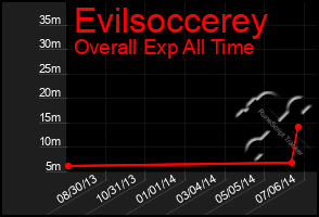 Total Graph of Evilsoccerey