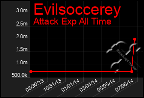 Total Graph of Evilsoccerey