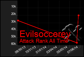 Total Graph of Evilsoccerey