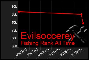 Total Graph of Evilsoccerey