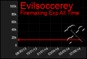 Total Graph of Evilsoccerey