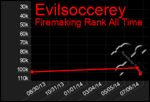 Total Graph of Evilsoccerey