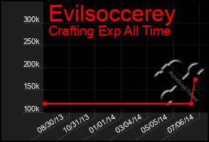 Total Graph of Evilsoccerey