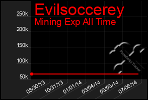 Total Graph of Evilsoccerey