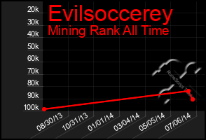 Total Graph of Evilsoccerey