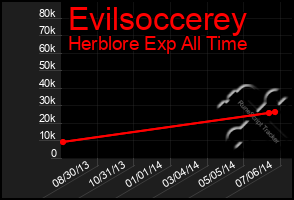 Total Graph of Evilsoccerey