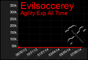 Total Graph of Evilsoccerey