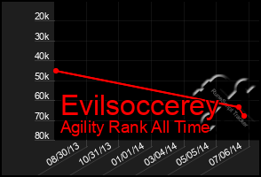 Total Graph of Evilsoccerey