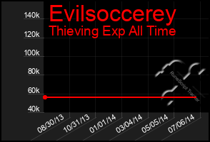 Total Graph of Evilsoccerey