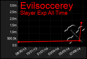 Total Graph of Evilsoccerey