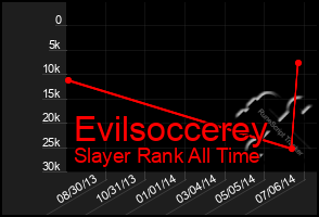 Total Graph of Evilsoccerey