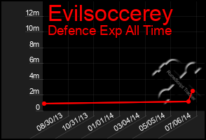 Total Graph of Evilsoccerey