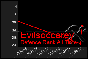 Total Graph of Evilsoccerey