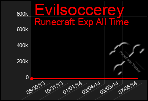 Total Graph of Evilsoccerey