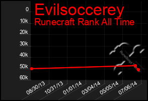 Total Graph of Evilsoccerey