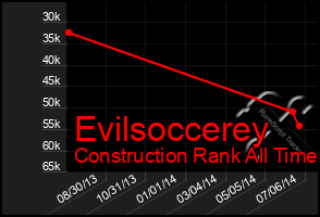 Total Graph of Evilsoccerey