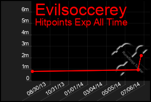 Total Graph of Evilsoccerey