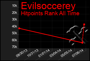 Total Graph of Evilsoccerey