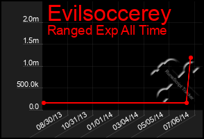 Total Graph of Evilsoccerey