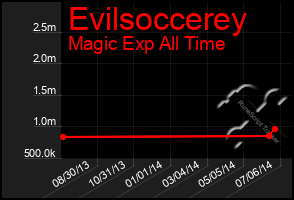 Total Graph of Evilsoccerey