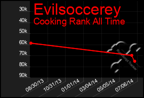 Total Graph of Evilsoccerey