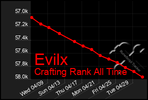 Total Graph of Evilx