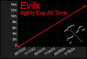 Total Graph of Evilx