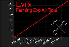 Total Graph of Evilx