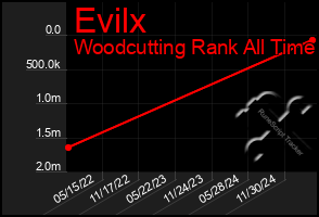 Total Graph of Evilx