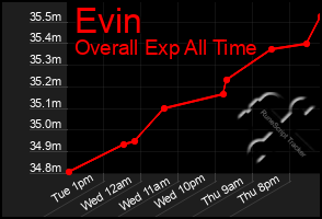 Total Graph of Evin