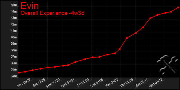 Last 31 Days Graph of Evin