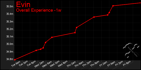 1 Week Graph of Evin