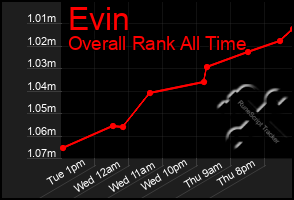 Total Graph of Evin