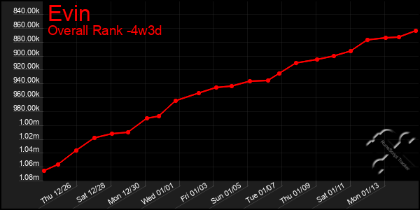 Last 31 Days Graph of Evin