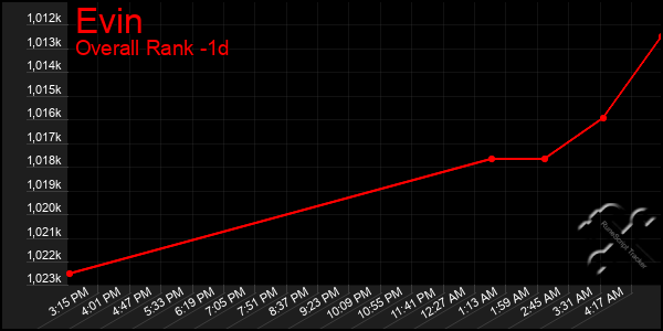 Last 24 Hours Graph of Evin