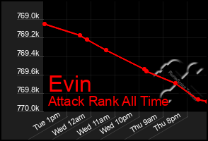 Total Graph of Evin