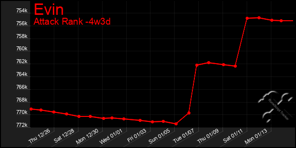 Last 31 Days Graph of Evin