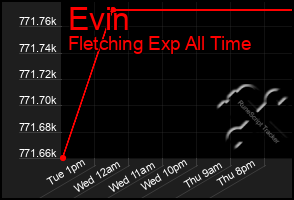 Total Graph of Evin