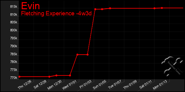 Last 31 Days Graph of Evin