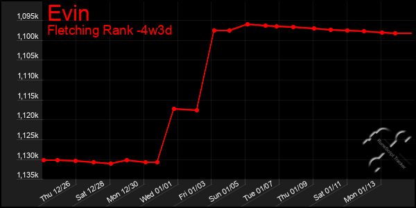 Last 31 Days Graph of Evin